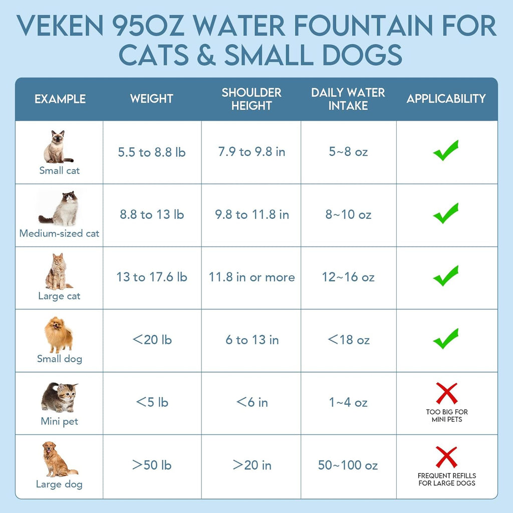 Veken 95oz Pet Fountain Automatic Cat Water Dispenser Grey 2 Filters